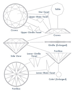 The Anatomy of a Diamond
